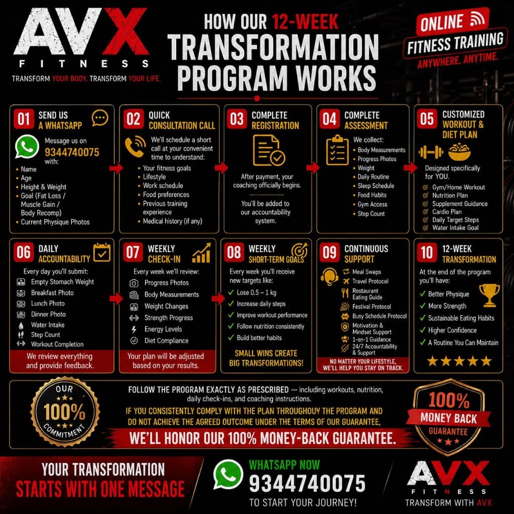 How the AVX 12-week transformation program works — 10-step coaching workflow
